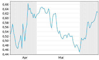 Chart Mini Future Short Procter & Gamble - 6 Months