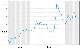 Chart Mini Future Long Uranium Energy - 6 Monate