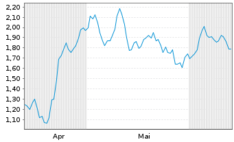 Chart Mini Future Long L Oreal - 6 Months