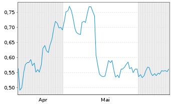 Chart Mini Future Long Merck - 6 Months