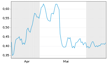 Chart Mini Future Long Merck - 6 Months