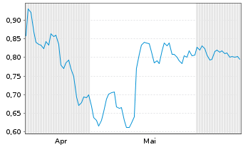 Chart Mini Future Short Merck - 6 Months
