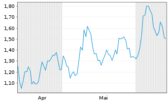 Chart Mini Future Long Aurubis - 6 Months