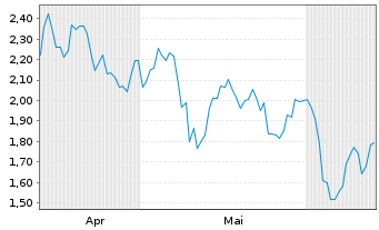 Chart Mini Future Short Aurubis - 6 Months
