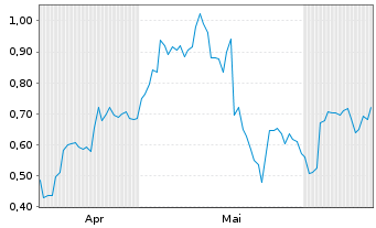 Chart Mini Future Long SFC Energy - 6 mois
