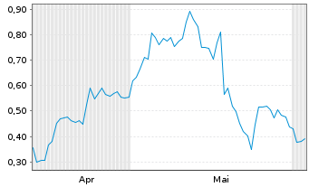 Chart Mini Future Long SFC Energy - 6 Monate