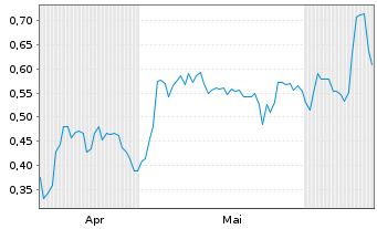 Chart Mini Future Long S&T - 6 mois