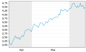 Chart Mini Future Long Rolls-Royce - 6 Months