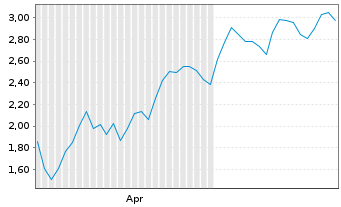 Chart Mini Future Long Rolls-Royce - 6 Monate
