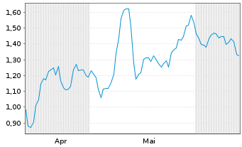Chart Mini Future Long Deutsche Pfandbriefbank - 6 Months