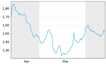 Chart Mini Future Short Siemens Healthineers - 6 mois