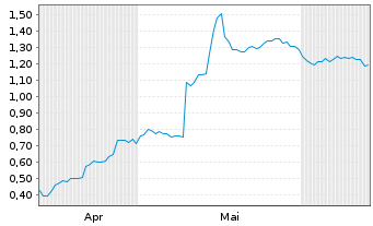 Chart Mini Future Long Borussia Dortmund - 6 Months