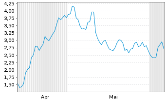 Chart Mini Future Long Verbio Vereinigte Bioenergie - 6 Monate