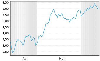 Chart Mini Future Long Adyen - 6 Months