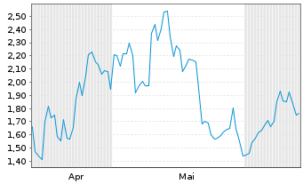 Chart Mini Future Long Baidu - 6 Months