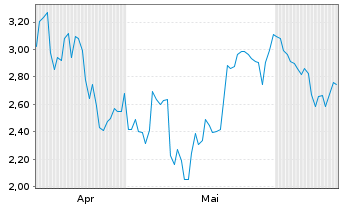 Chart Mini Future Short Baidu - 6 Months