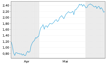 Chart Mini Future Long MTU Aero Engines - 6 Months