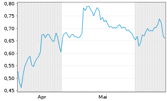 Chart Mini Future Long BHP - 6 Months