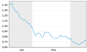 Chart Mini Future Short Axa - 6 Monate