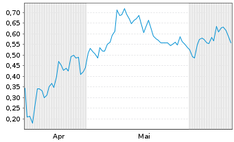 Chart Mini Future Long JinkoSolar - 6 Months