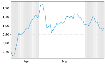 Chart Mini Future Long Hochtief - 6 Months