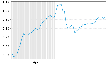 Chart Mini Future Long Hochtief - 6 Monate