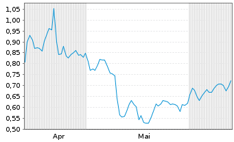 Chart Mini Future Short 3M - 6 Months