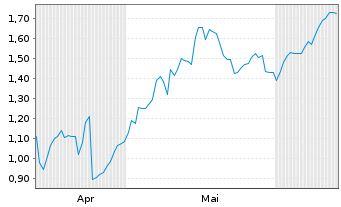 Chart Mini Future Long IBM - 6 Months
