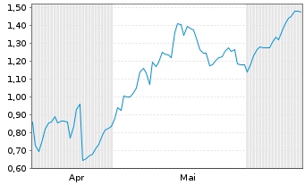 Chart Mini Future Long IBM - 6 Months