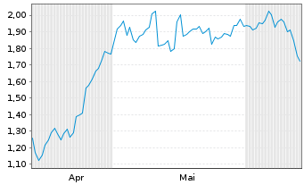 Chart Mini Future Long Sixt - 6 mois