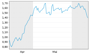 Chart Mini Future Long Sixt - 6 mois