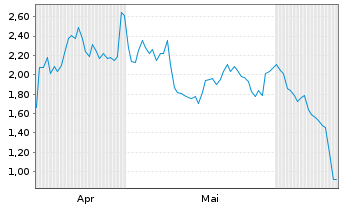 Chart Mini Future Short Starbucks - 6 mois