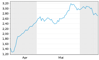 Chart Mini Future Long Bilfinger - 6 Months