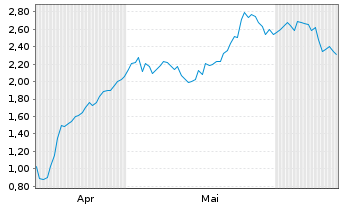Chart Mini Future Long Bilfinger - 6 Months