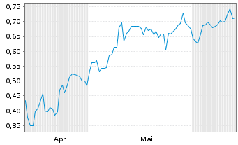 Chart Mini Future Long Jenoptik - 6 mois