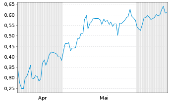 Chart Mini Future Long Jenoptik - 6 Months