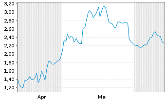 Chart Mini Future Long Uber Technologies - 6 Months