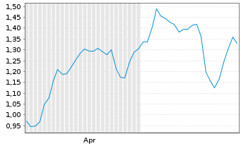 Chart Mini Future Long Hannover Rueck - 6 Monate