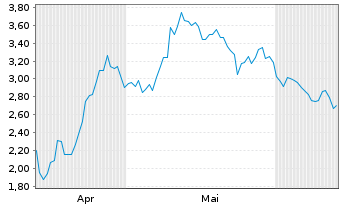 Chart Mini Future Long Volkswagen - 6 Months