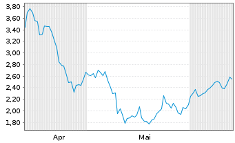 Chart Mini Future Short Volkswagen - 6 Months