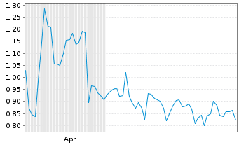 Chart Mini Future Long Valneva - 6 Monate