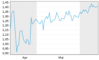Chart Mini Future Short Valneva - 6 Months