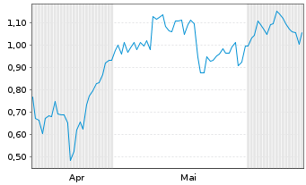 Chart Mini Future Long Palo Alto Networks - 6 Months