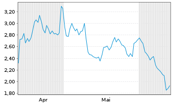 Chart Mini Future Short Starbucks - 6 mois