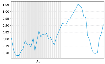 Chart Mini Future Long Altria - 6 Monate