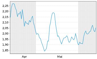 Chart Mini Future Short Altria - 6 Months
