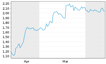 Chart Mini Future Long Schaeffler - 6 mois