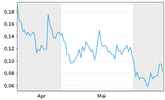 Chart Mini Future Long Tilray - 6 Months