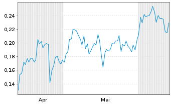 Chart Mini Future Short Tilray - 6 Months