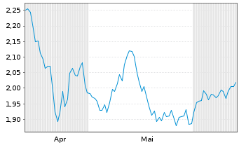 Chart Mini Future Short Unilever - 6 Months